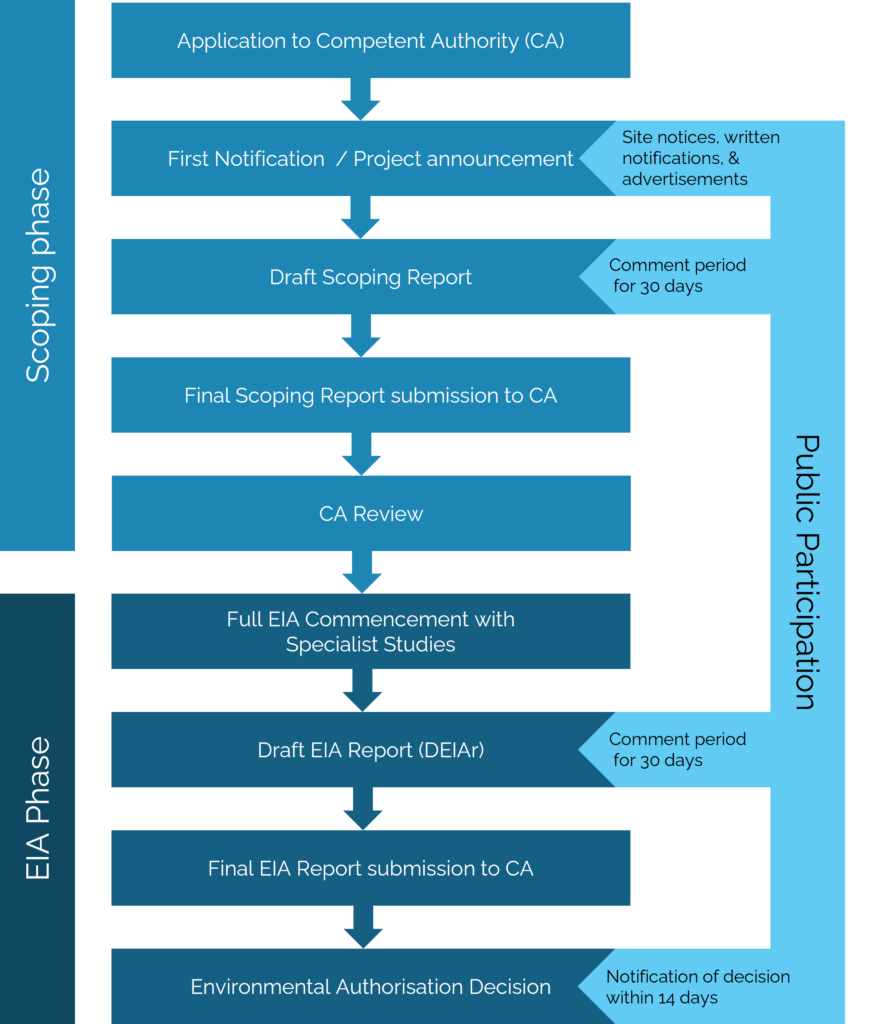 Process flow chart for Environmental Impact Assessments (EIAs) in South Africa